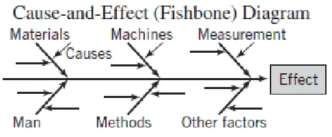 Gambar 4.6 Diagram Sebab Akibat