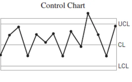 Gambar 4.7 Control chartSumber: Douglas C. Montgomery (2009)
