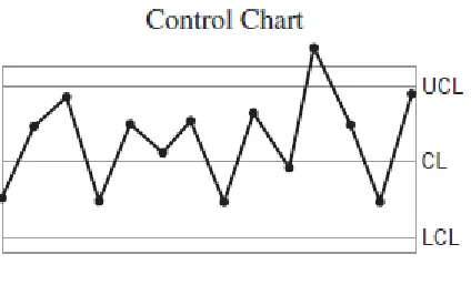 Gambar 4.7 Control chartSumber: Douglas C. Montgomery (2009)