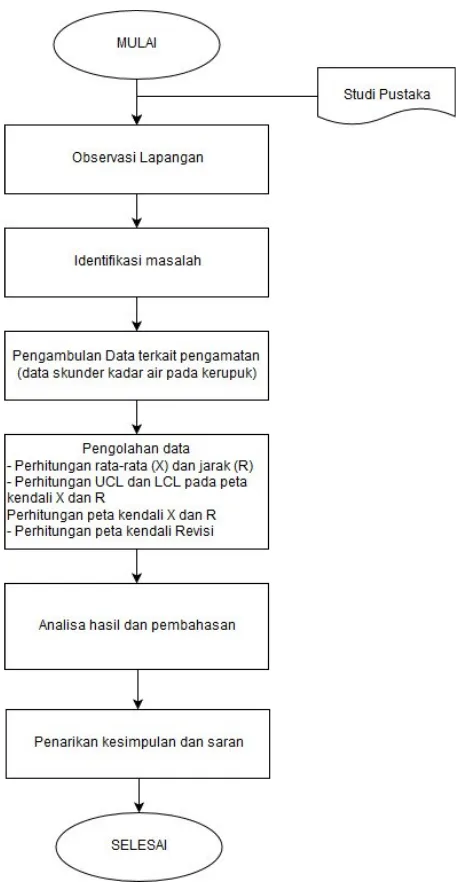 Gambar 3.1 Merupakan diagram alir pengamatan yang telah dilakukan