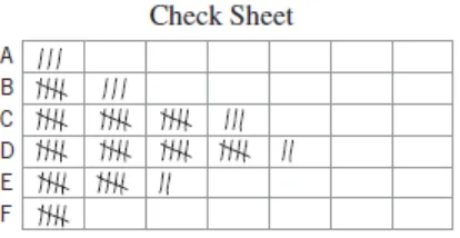 Gambar 4.1 Check sheetSumber: Douglas C. Montgomery (2009)