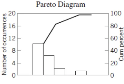 Gambar 4.3 Diagram pareto