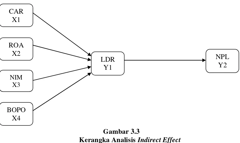 Kerangka Analisis Gambar 3.3 Indirect Effect 