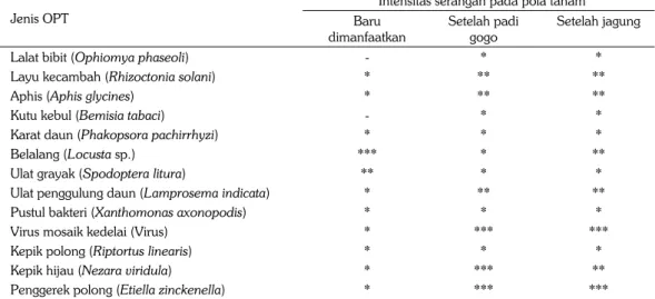 Tabel 1.   Jenis dan intensitas serangan organisme pengganggu tanaman kedelai varietas Grobo- Grobo-gan pada beberapa pola tanam di kawasan hutan denGrobo-gan tegakan jati muda