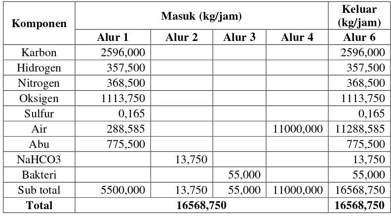 Tabel 3.2 Neraca Massa Pada Tangki Netralisasi (TK-01) 