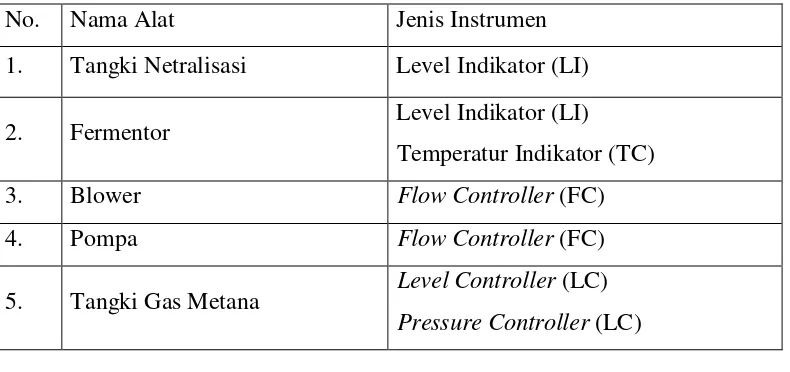 Tabel 6.1 Daftar Penggunanan Instrumentasi pada Pra Rancangan Pabrik Gas Metana 