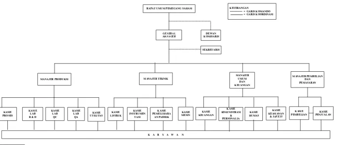 Gambar 9.1. Struktur Organisasi Pabrik Pembuatan Gas Metana dengan Kapasitas 8228 ton/tahun 