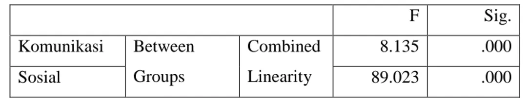 Tabel 4.  Uji Homogenitas 