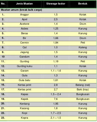 Tabel 4. Stowage factor muatan 