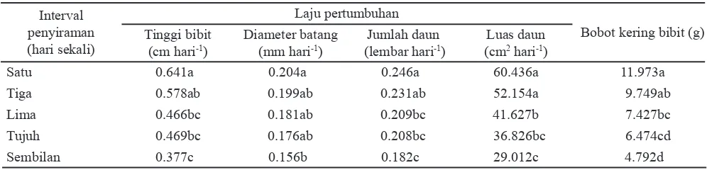 Tabel 1. Rata-rata laju pertumbuhan dan bobot kering bibit genotipe jarak pagar pada interval penyiraman yang berbeda