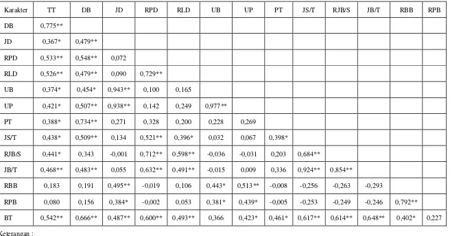 Tabel 2. Koefisien korelasi antar karakter pada pisang koleksi CETROFS (Center for Tropical Fruit Studies) 