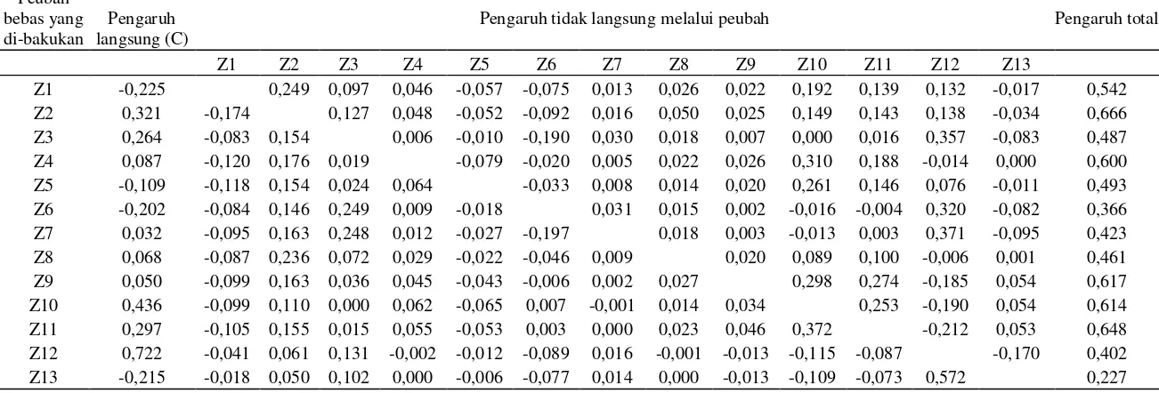 Tabel 3.  Pengaruh langsung  dan pengaruh tidak langsung karakter morfologi dan komponen hasil terhadap bobot tandan 