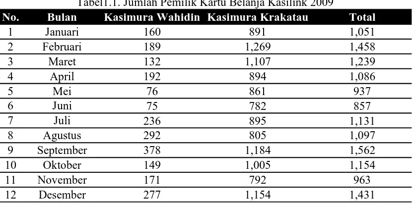 Tabel1.1. Jumlah Pemilik Kartu Belanja Kasilink 2009Kasimura Wahidin Kasimura Krakatau160891