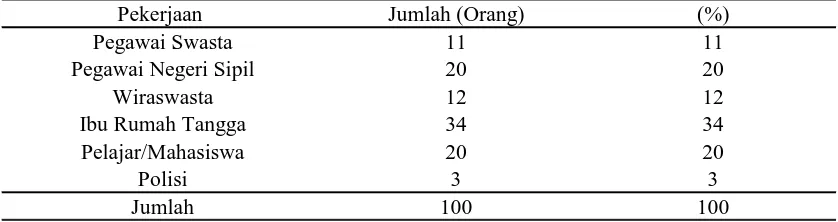 Tabel 4.4. Pekerjaan RespondenJumlah (Orang)