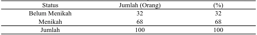 Tabel 4.5. Status RespondenJumlah (Orang)