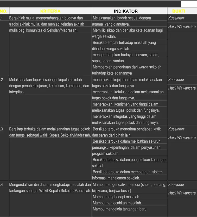 Tabel 3.2.  Kriteria, Indikator dan Bukti Fisik Masing - Masing Komponen dalam Penilaian Kinerja                      Wakil Kepala Sekolah/ Madratsah 