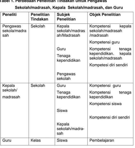 Tabel 1. Perbedaan Penelitian Tindakan untuk Pengawas                    Sekolah/madrasah, Kepala  Sekolah/madrasah, dan Guru 