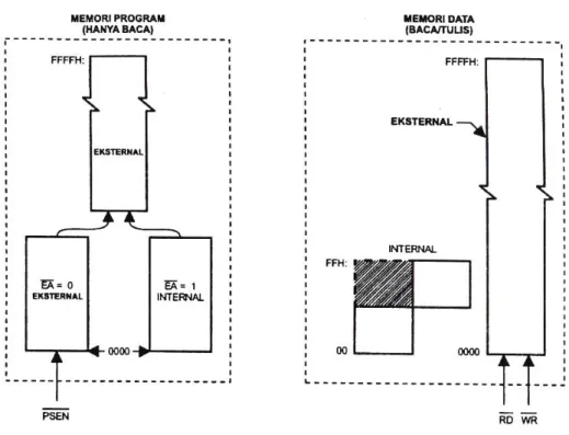 Gambar 2.4. Struktur Memori Mikrokontroler AT89C51 