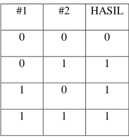Tabel 2.4. Operasi OR 