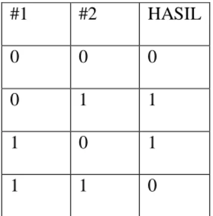 Tabel 2.6. Operasi EXOR  5.  Manipulasi Pengesetan (CLR) 