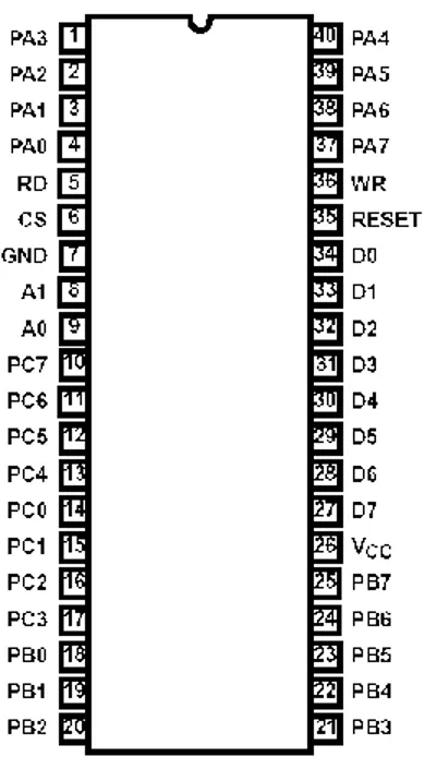 Gambar  2.7.  merupakan  skema  IC  8255  yang  memiliki  40  pin.  Perlu  diingat 