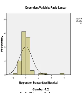 Gambar 4.2 Grafik Histogram Rasio Lancar 