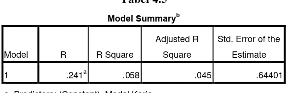  Tabel 4.5 Model Summary