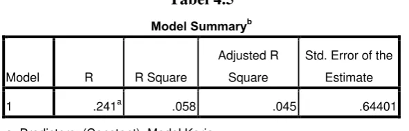  Tabel 4.5 Model Summary