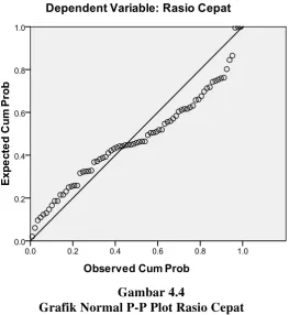     Gambar 4.4   Grafik Normal P-P Plot Rasio Cepat 