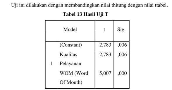 Tabel 12  Word Of Mouth (WOM) terhadap keputusan pembelian 