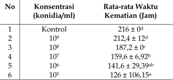 Tabel 1.  Hasil uji Duncan konsentrasi konidia Lecanicillium lecanii terhadap waktu kematian larva Spodoptera exigua 