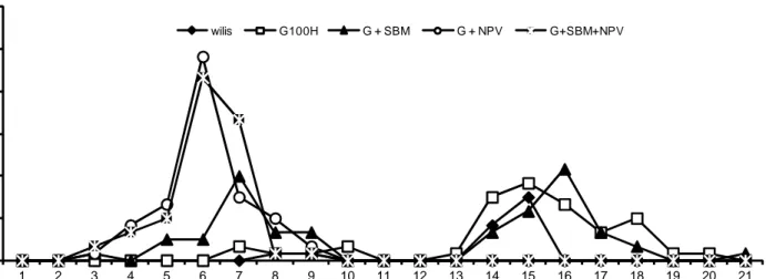 Gambar 5. Pengaruh SBM dan SlNPV pada kedelai tahan (G100H) terhadap waktu kematian (ulat atau pupa) S