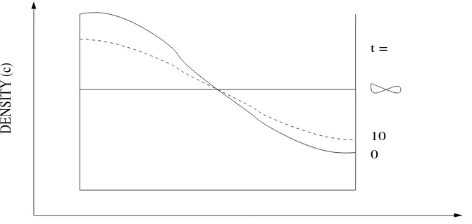 Figure 3: Diﬀusion of a population in which no births or deaths occur.