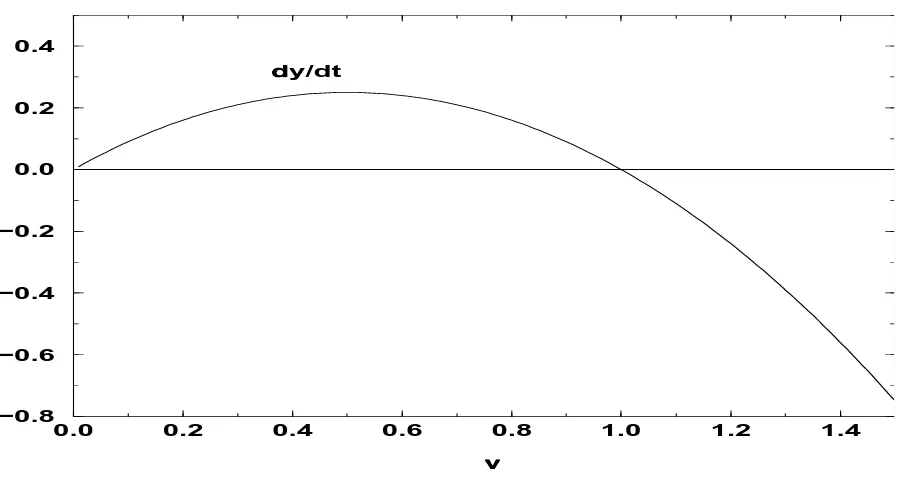 Figure 7: Graph of dy/dt against y for the logistic curve given by dy/dt = ry(a − y).