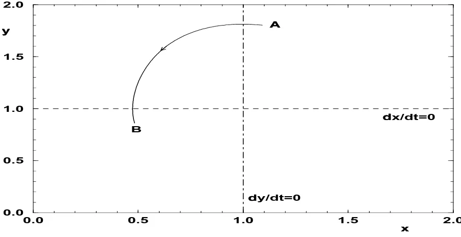 Figure 9: Phase plane diagram for the predator-prey system:dxxdt = x(1 − y) (prey) & dydt = −y(1 −) (predator), showing the states passed through between times t1 (state A) and time t2 (state B).