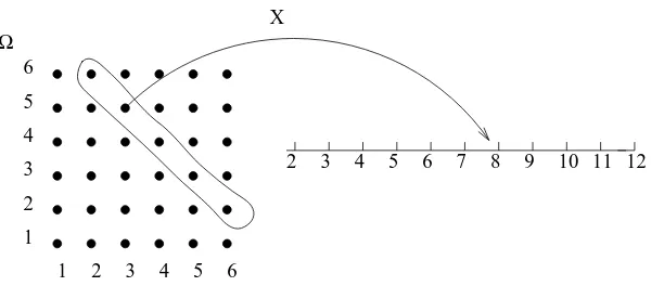 Figure 2.1: A random variable representing the sum of two dice