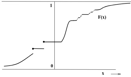 Figure 2.2: A cumulative distribution function