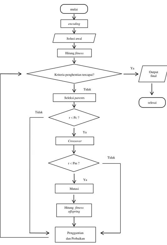 Gambar 1  Diagram alir algoritme genetika 