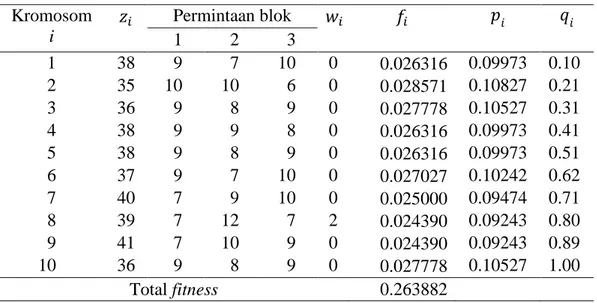 Tabel 3 menunjukkan total jarak, permintaan tiap blok, penalti, nilai fitness,  dan  peluang  kumulatif  tiap  kromosom  pada  populasi  awal