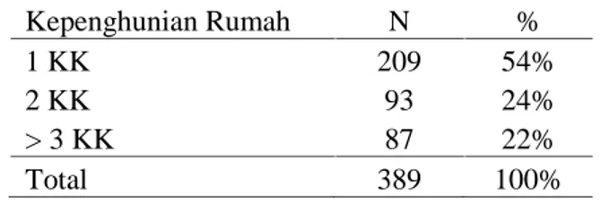 Tabel 3. Jumlah Penghuni Rumah Dalam 1 Rumah di Kecamatan Mamajang