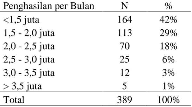Tabel 5. Jumlah Penghasilan Responden Per Bulan di Kecamatan Wajo Penghasilan per Bulan N %