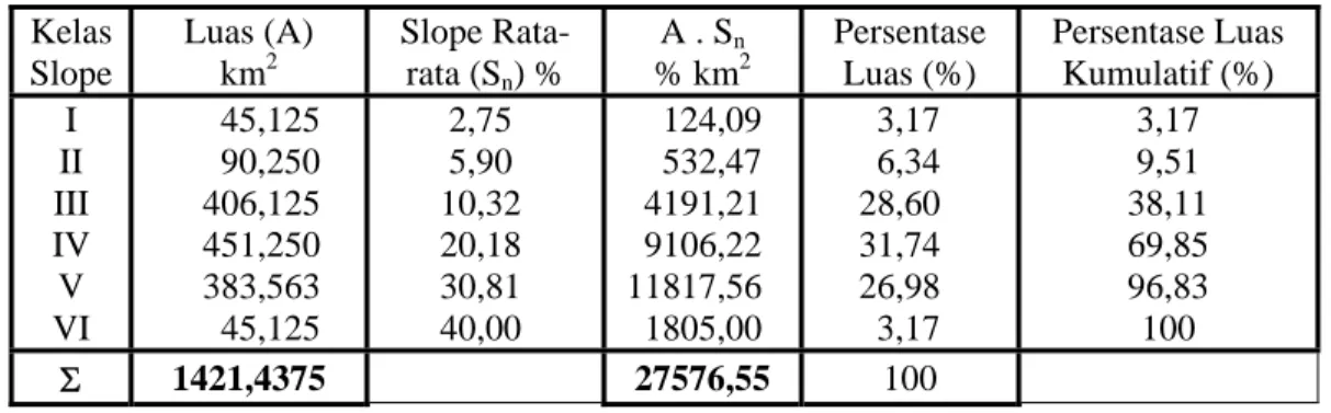 Tabel 2. Hasil perhitungan kuantitatif gradien hipsometri  Kelas  Slope  Luas (A) km2 Slope Rata-rata (Sn ) %  A 
