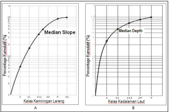 Gambar 2. Grafik gradien hipsometri dan kemiringan lereng rata-rata (A) serta grafik relief hipsometri dan  kedalaman rata-rata (B)