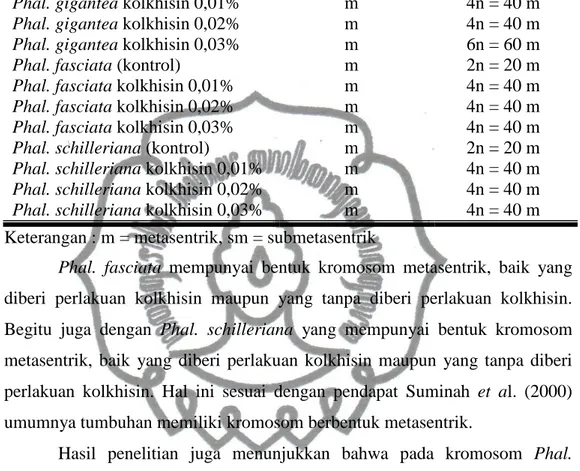 Tabel 4. Bentuk Kromosom dan Pola Kariotipe Anggrek Phalaenopsis spp. 
