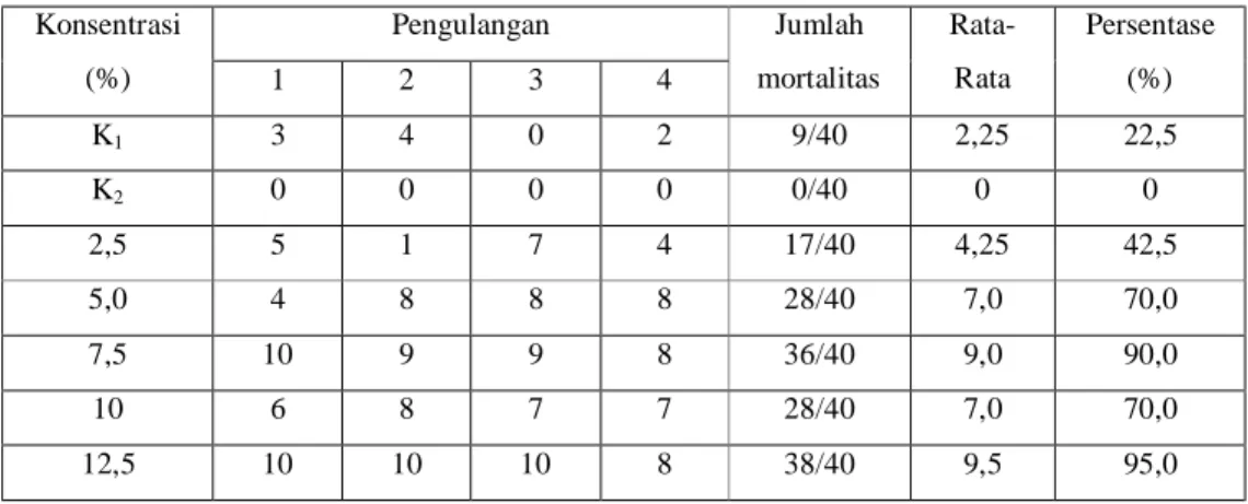 Tabel 4.1 Hasil Pengamatan Range-Finding Test Terhadap Mortalitas Larva Spodoptera  litura instar 3  Konsentrasi  (%)  Pengulangan  Jumlah  mortalitas   Rata-Rata  Persentase  1  2  3  4  (%)  K 1 3  4  0  2  9/40  2,25  22,5  K 2 0  0  0  0  0/40  0  0  2