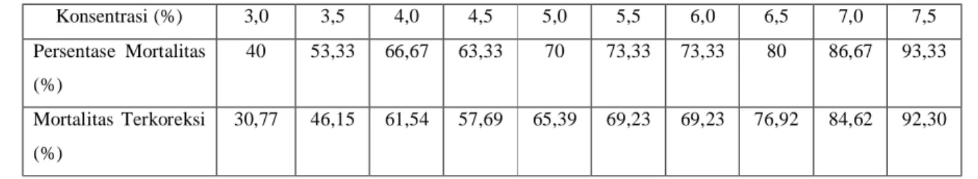 Tabel 4.4  MortalitasTerkoreksi pada Definitive Test 