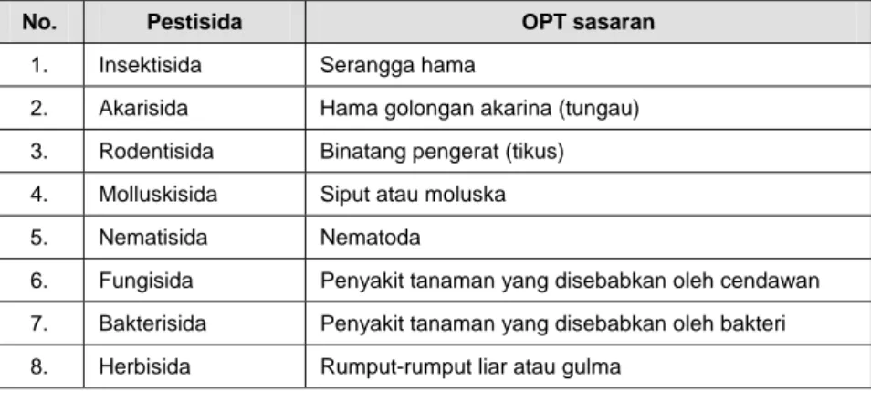 Tabel 1.  Kelompok pestisida untuk mengendalikan OPT pada tanaman  sayuran 