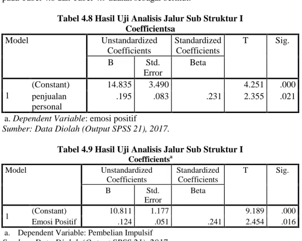 Tabel 4.8 Hasil Uji Analisis Jalur Sub Struktur I Coefficientsa Model Unstandardized Coefficients StandardizedCoefficients T Sig