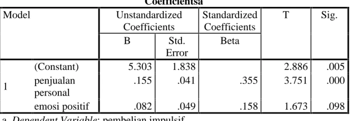 Tabel 4.10 Hasil Uji Analisis Jalur Sub Struktur II Coefficientsa Model Unstandardized Coefficients StandardizedCoefficients T Sig
