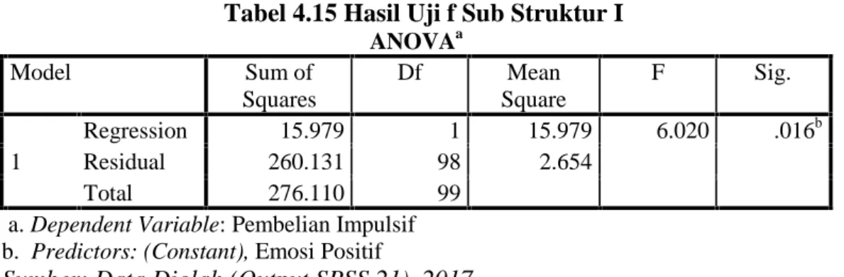 Tabel 4.15 Hasil Uji f Sub Struktur I ANOVA a Model Sum of Squares Df Mean Square F Sig